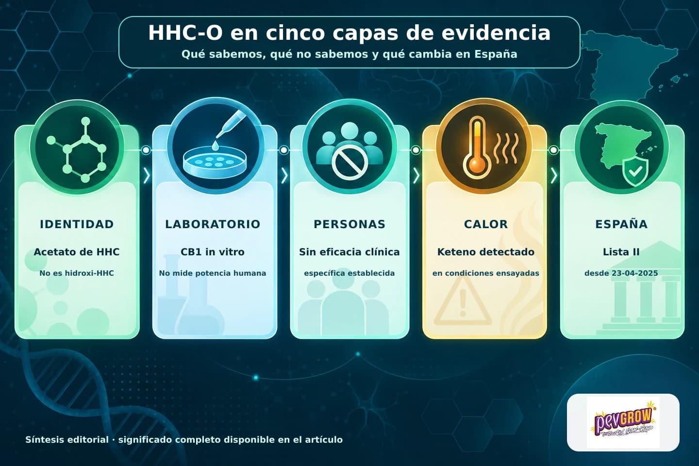 Cinco capas de evidencia sobre HHC-O: identidad, laboratorio, datos humanos, riesgo térmico y control en España