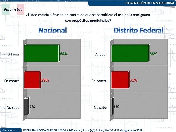 Gráfico de Parametría sobre el apoyo al uso medicinal de la marihuana: 64 % nacional y 68 % en el Distrito Federal. Gráfico de Parametría sobre el apoyo al uso medicinal de la marihuana: 64 % nacional y 68 % en el Distrito Federal.
