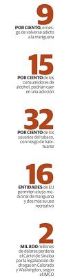Infografía vertical con cifras sobre adicción a marihuana, alcohol y tabaco, y datos históricos del uso medicinal en Estados Unidos. Infografía vertical con cifras sobre adicción a marihuana, alcohol y tabaco, y datos históricos del uso medicinal en Estados Unidos.