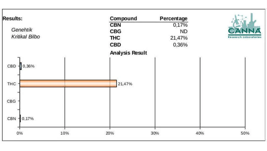 Gráfico de análisis de una muestra rotulada «Genehtik Kritikal Bilbo», con porcentajes de THC, CBD, CBN y CBG.