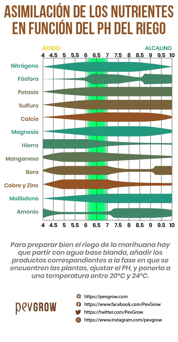 Gráfico de asimilación de nutrientes según el pH del riego, con escala de 4 a 10 y una franja verde entre 6 y 7.