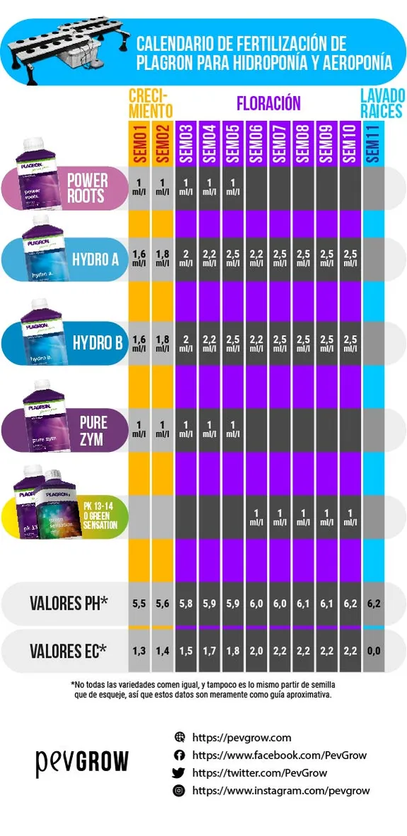 Calendario Plagron para hidroponía y aeroponía con dosis semanales de fertilizantes, etapas de cultivo y valores de pH y EC.