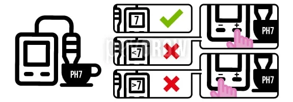 Esquema de calibración con patrón pH 7: lectura correcta marcada en verde y ajuste con botones para valores inferiores o superiores.
