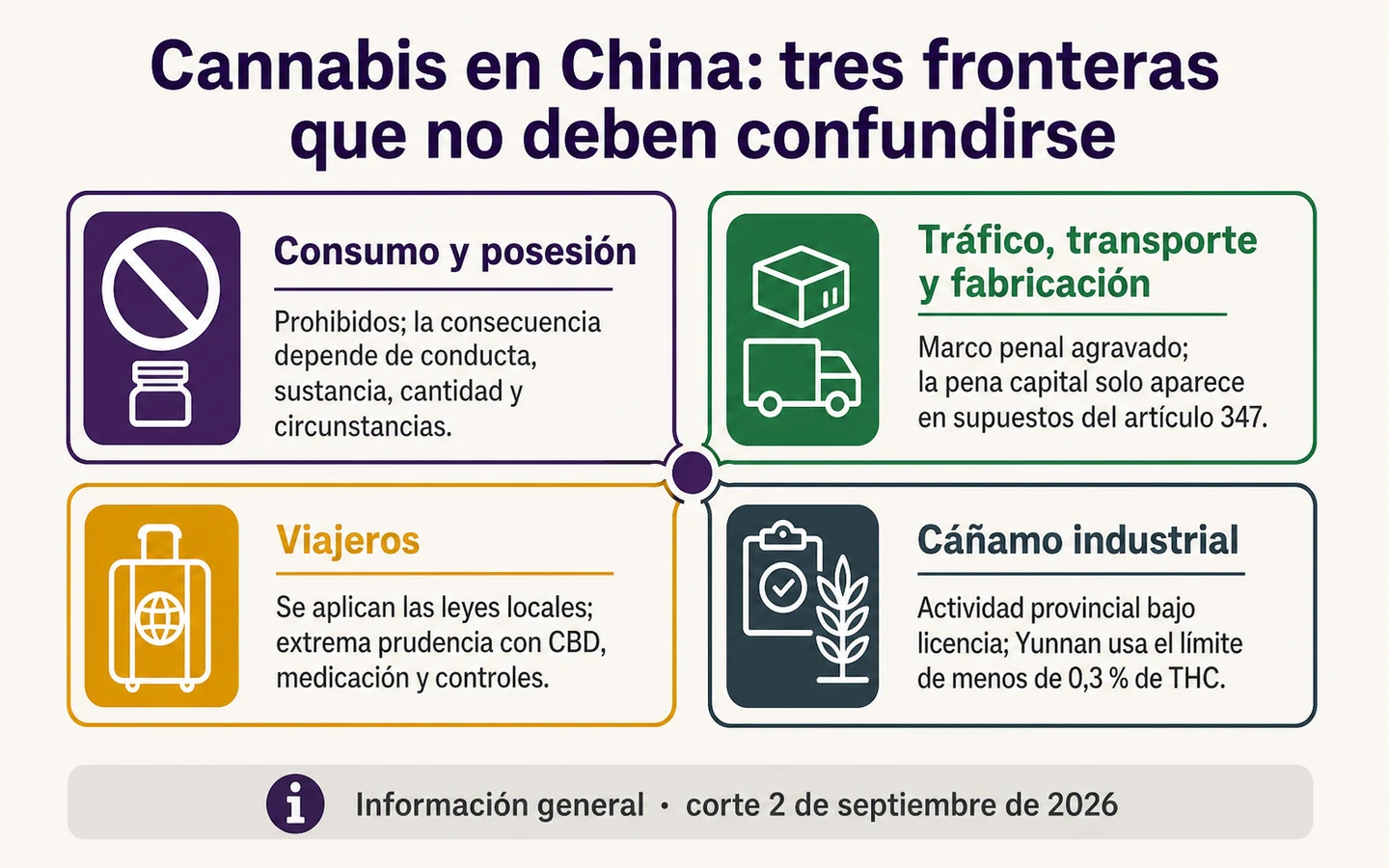 Infografía sobre cannabis en China con cuatro apartados: consumo y posesión, tráfico, viajeros y cáñamo industrial. Infografía sobre cannabis en China con cuatro apartados: consumo y posesión, tráfico, viajeros y cáñamo industrial.