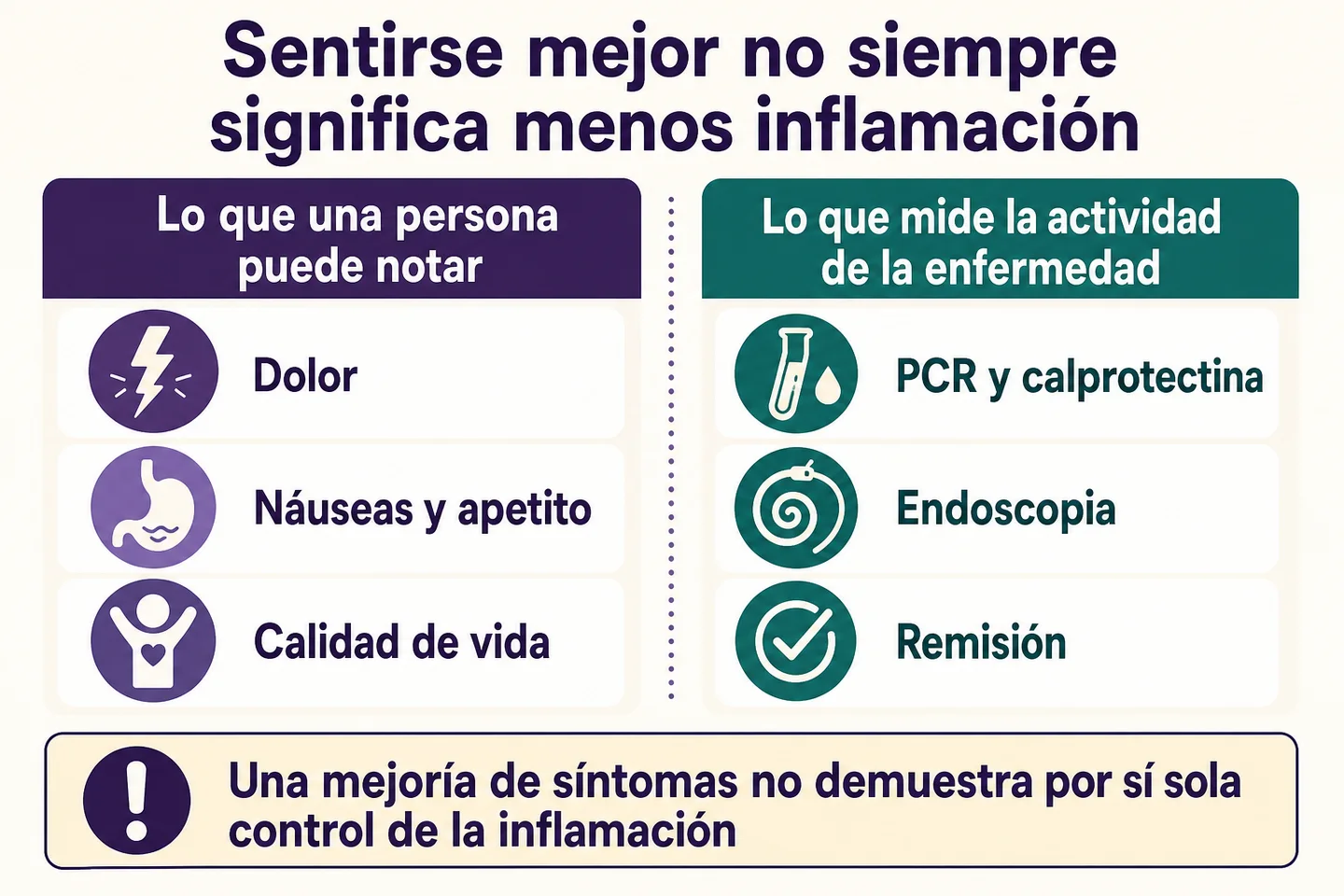Infografía que distingue la mejoría de síntomas del control de la inflamación mediante pruebas y evaluación de la enfermedad. Infografía que distingue la mejoría de síntomas del control de la inflamación mediante pruebas y evaluación de la enfermedad.