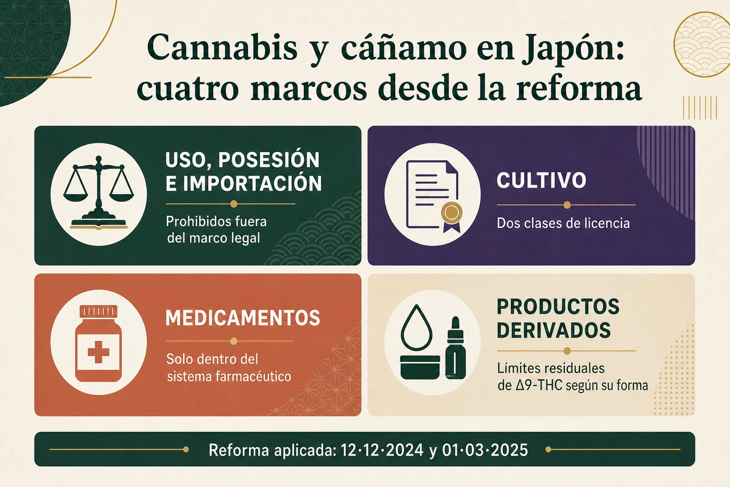 Infografía sobre cannabis y cáñamo en Japón con apartados de uso y posesión, cultivo, medicamentos y productos derivados.