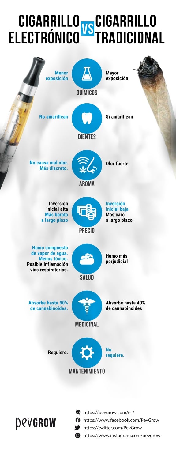 Infografía que compara un cigarrillo electrónico con uno tradicional en químicos, dientes, aroma, precio, salud y mantenimiento. Infografía que compara un cigarrillo electrónico con uno tradicional en químicos, dientes, aroma, precio, salud y mantenimiento.