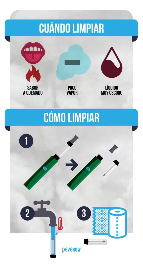 Infografía sobre cuándo y cómo limpiar un cigarrillo electrónico, con señales de suciedad y pasos de desmontaje, lavado y secado. Infografía sobre cuándo y cómo limpiar un cigarrillo electrónico, con señales de suciedad y pasos de desmontaje, lavado y secado.