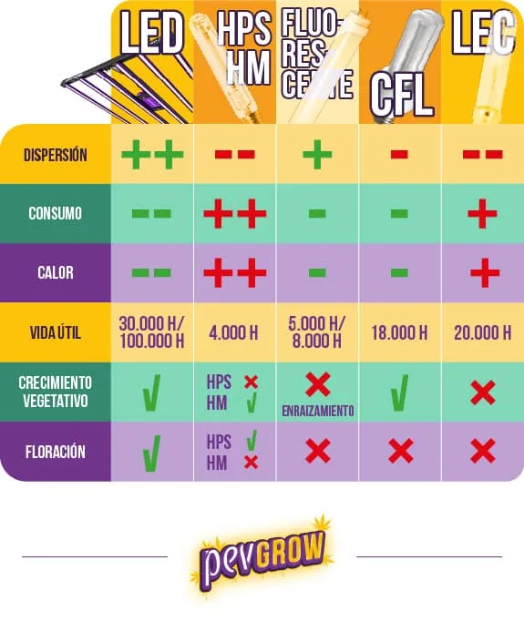 Tabla comparativa de luces LED, HPS/HM, fluorescentes, CFL y LEC según dispersión, consumo, calor, vida útil y fases de cultivo.
