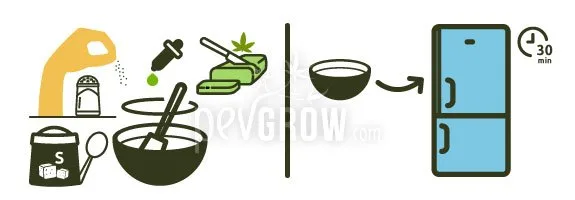Esquema de preparación de cobertura con un bol, azúcar, sal, un cuentagotas y mantequilla con hoja de cannabis; refrigeración de 30 minutos. Esquema de preparación de cobertura con un bol, azúcar, sal, un cuentagotas y mantequilla con hoja de cannabis; refrigeración de 30 minutos.