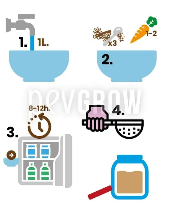 Esquema en cuatro pasos con un litro de agua, canela, zanahoria, reposo en frigorífico de 8–12 horas y filtrado en un tarro. Esquema en cuatro pasos con un litro de agua, canela, zanahoria, reposo en frigorífico de 8–12 horas y filtrado en un tarro.