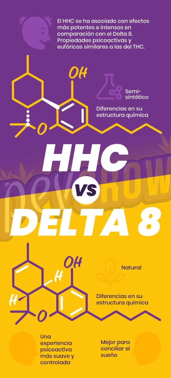 Infografía vertical HHC vs Delta 8 con estructuras químicas y textos comparativos sobre fondos morado y amarillo.