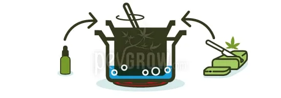 Ilustración de una olla al fuego con una cuchara, junto a un frasco y mantequilla con una hoja de cannabis; las flechas apuntan a la olla.