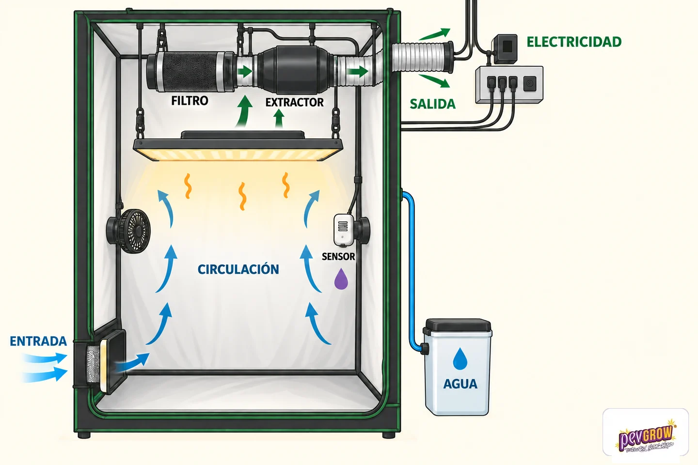 Esquema de un armario de cultivo con filtro, extractor, lámpara, ventilador y flechas que señalan la entrada y circulación del aire. Esquema de un armario de cultivo con filtro, extractor, lámpara, ventilador y flechas que señalan la entrada y circulación del aire.