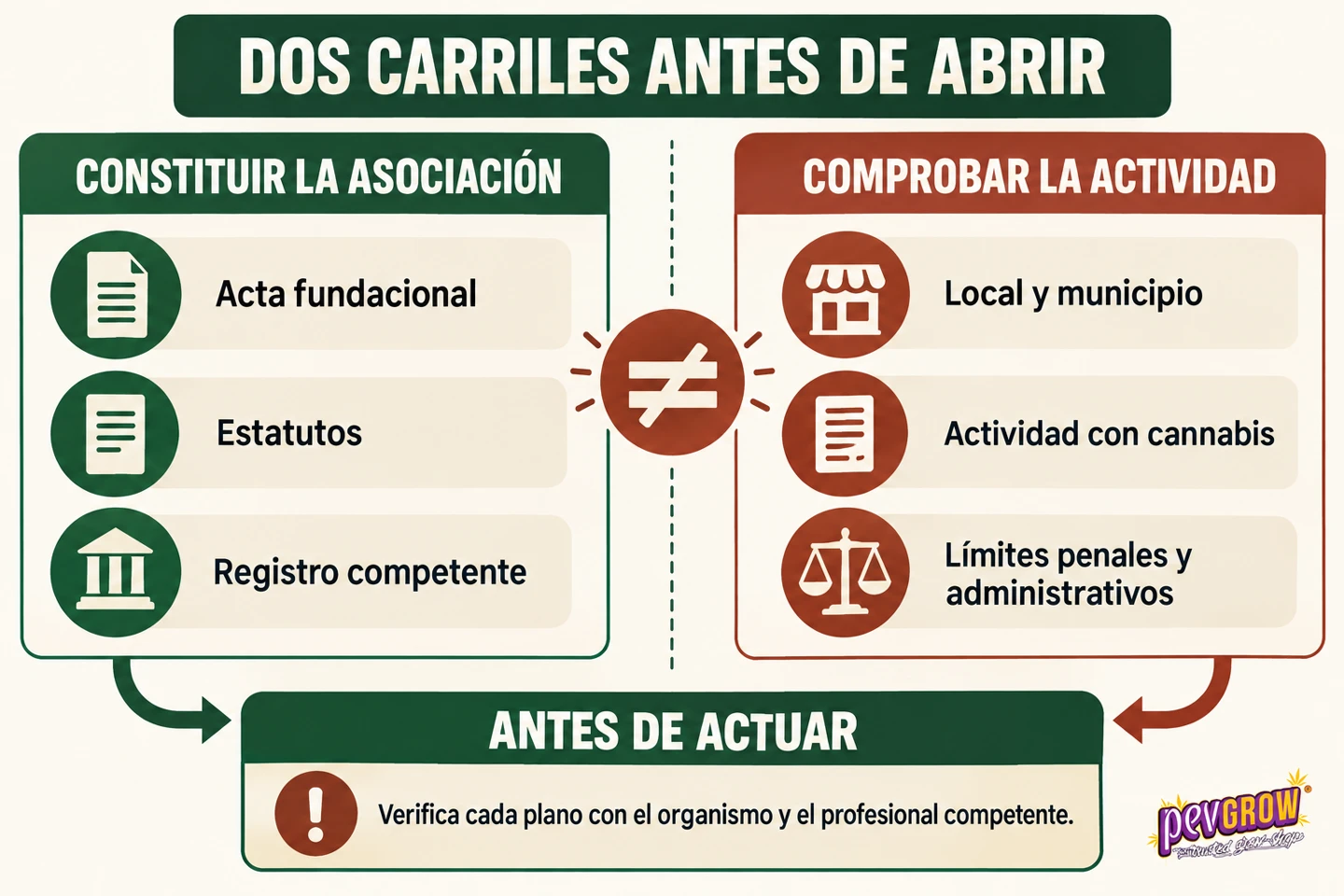Infografía que distingue los trámites para constituir una asociación de la comprobación de su actividad relacionada con el cannabis.