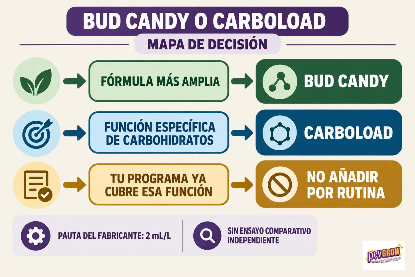 Mapa de decisión entre Bud Candy y CarboLoad según la amplitud de la fórmula y la función de carbohidratos buscada. Mapa de decisión entre Bud Candy y CarboLoad según la amplitud de la fórmula y la función de carbohidratos buscada.