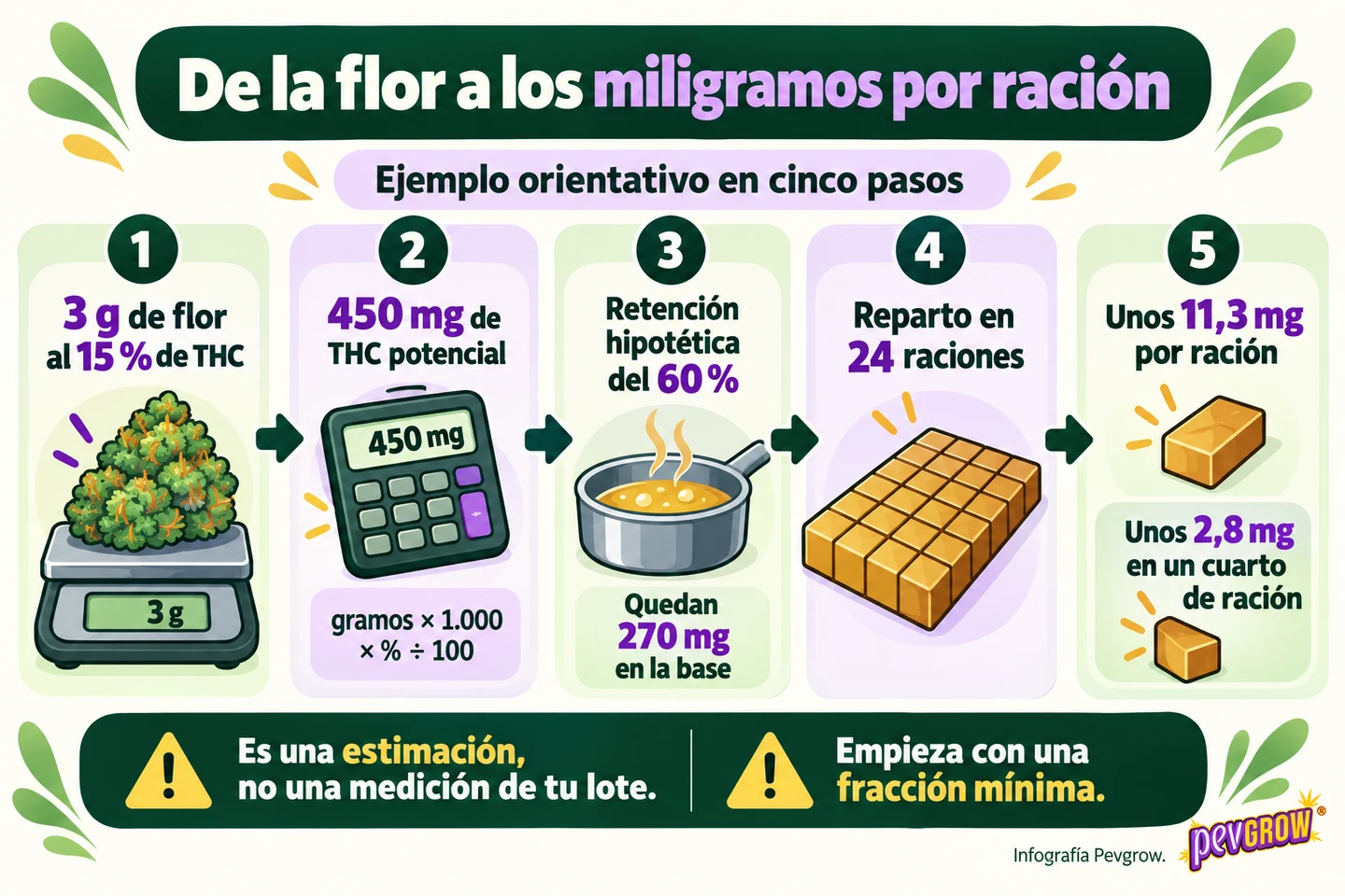 Infografía que relaciona 3 g de flor al 15 % de THC con los miligramos por ración: 450 mg potenciales, 270 mg en la base y unos 11,3 mg