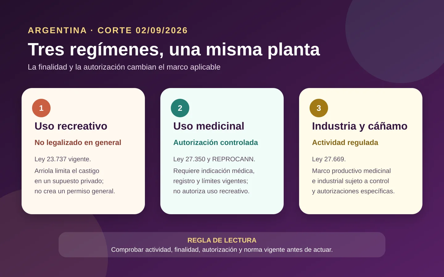 Infografía sobre cannabis en Argentina que distingue uso recreativo, uso medicinal e industria y cáñamo en tres columnas. Infografía sobre cannabis en Argentina que distingue uso recreativo, uso medicinal e industria y cáñamo en tres columnas.