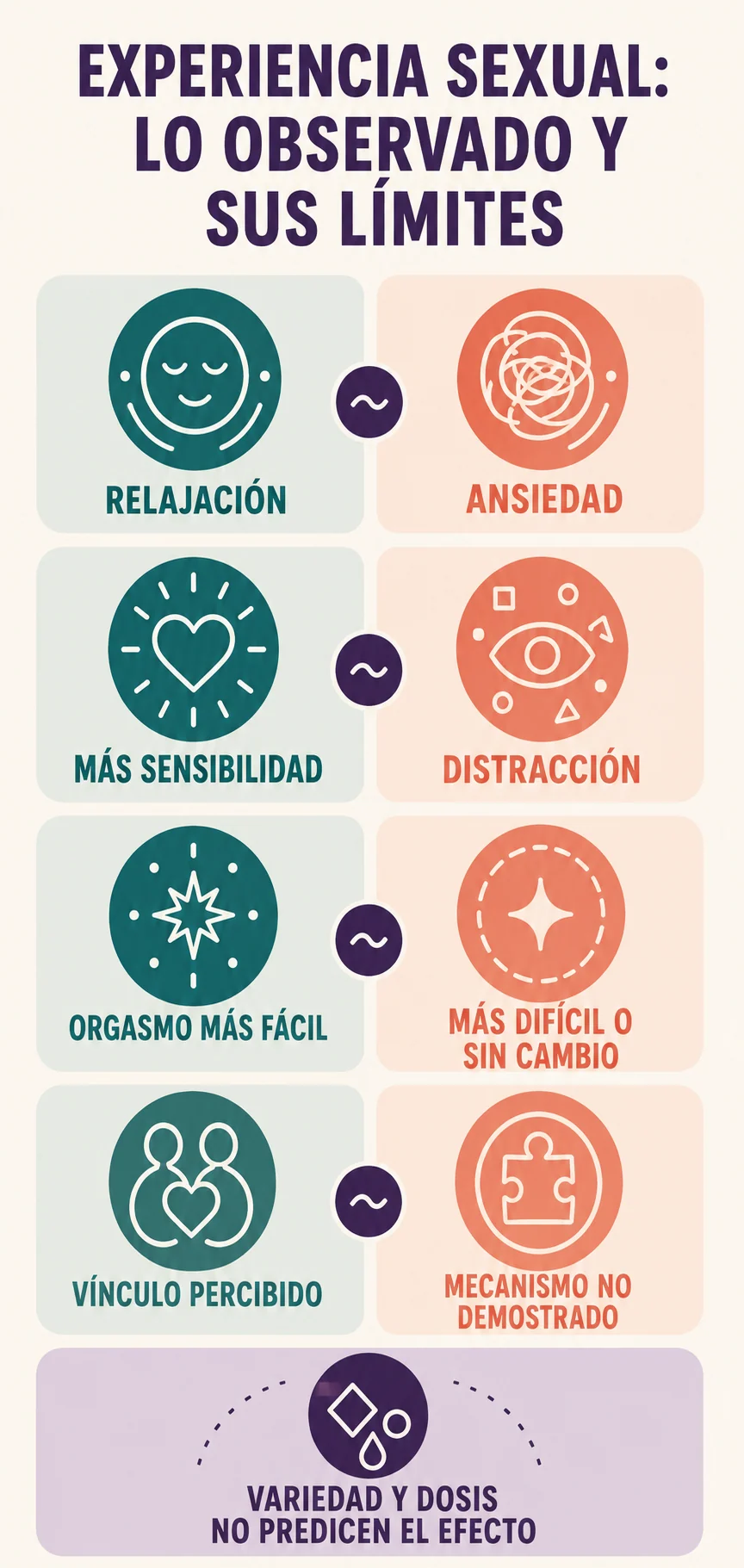 Infografía sobre experiencia sexual que contrapone relajación y ansiedad, sensibilidad y distracción, y señala límites de lo observado. Infografía sobre experiencia sexual que contrapone relajación y ansiedad, sensibilidad y distracción, y señala límites de lo observado.