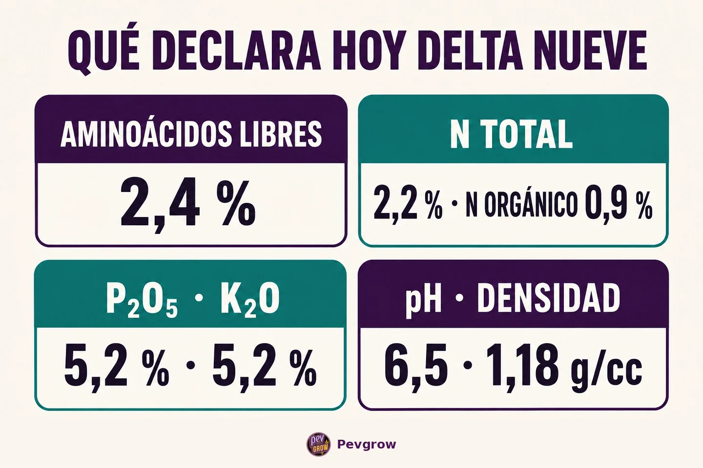 Infografía de la composición declarada de Delta Nueve, con aminoácidos libres, nitrógeno, P₂O₅, K₂O, pH y densidad en cuatro recuadros.