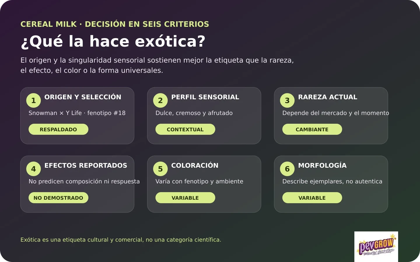 Infografía de Cereal Milk con seis criterios para valorar la etiqueta «exótica», distribuidos en tarjetas sobre un fondo oscuro. Infografía de Cereal Milk con seis criterios para valorar la etiqueta «exótica», distribuidos en tarjetas sobre un fondo oscuro.