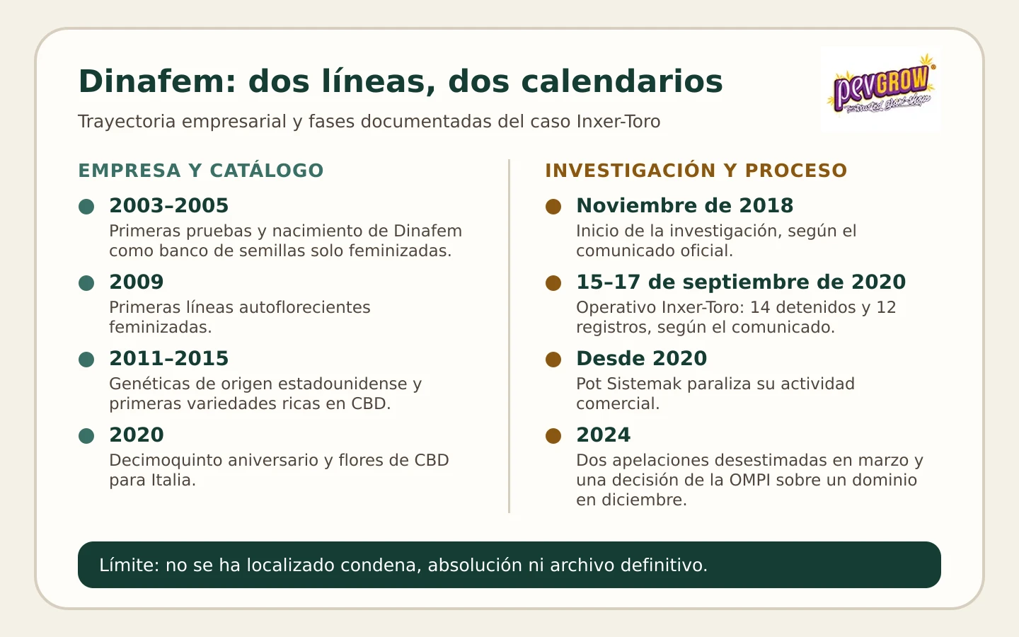 Cronología de Dinafem en dos columnas: empresa y catálogo entre 2003 y 2020, e investigación y proceso entre 2018 y 2024. Cronología de Dinafem en dos columnas: empresa y catálogo entre 2003 y 2020, e investigación y proceso entre 2018 y 2024.