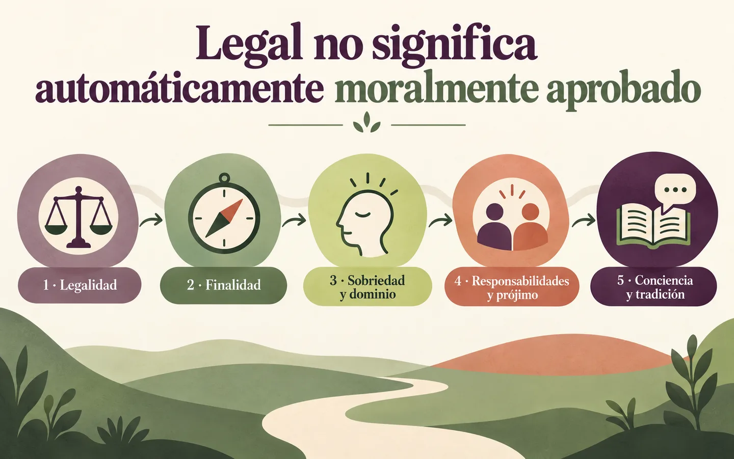 Infografía «Legal no significa automáticamente moralmente aprobado», con cinco criterios ilustrados para orientar una decisión. Infografía «Legal no significa automáticamente moralmente aprobado», con cinco criterios ilustrados para orientar una decisión.