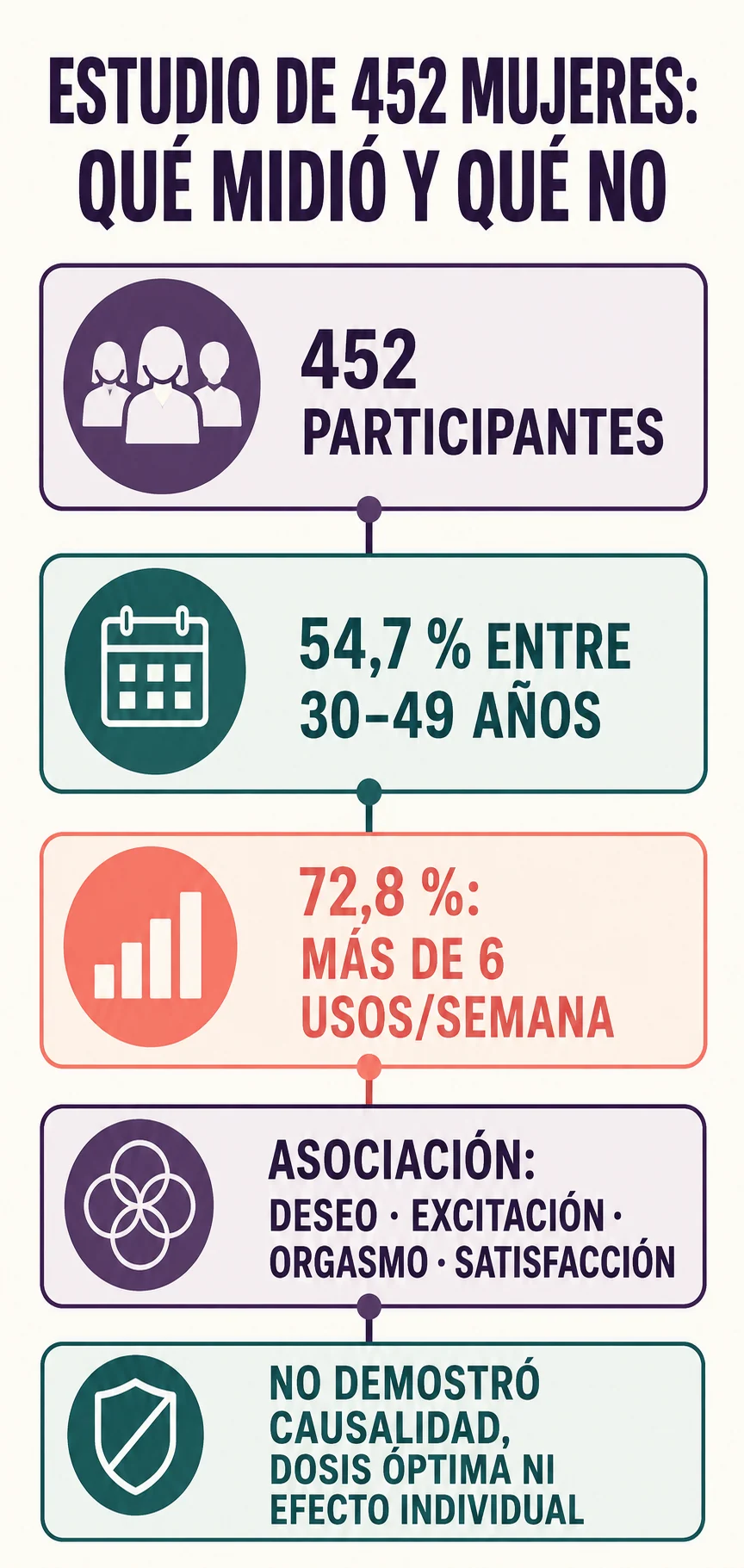 Infografía sobre un estudio de 452 mujeres: perfil de participantes, asociación con la función sexual y límites de los resultados. Infografía sobre un estudio de 452 mujeres: perfil de participantes, asociación con la función sexual y límites de los resultados.