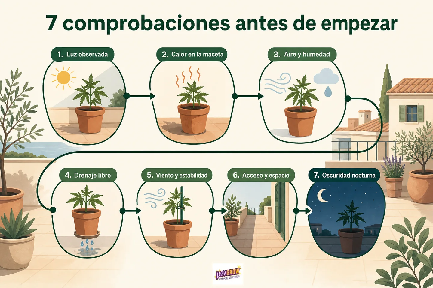 Infografía «7 comprobaciones antes de empezar» con plantas en maceta y aspectos que revisar en una terraza antes del cultivo. Infografía «7 comprobaciones antes de empezar» con plantas en maceta y aspectos que revisar en una terraza antes del cultivo.