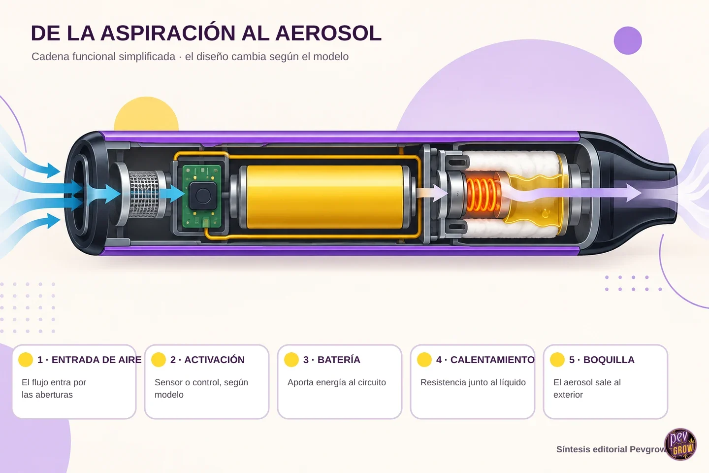 Infografía del recorrido desde la entrada de aire y la activación hasta la batería, el calentamiento y la salida de aerosol por la boquilla