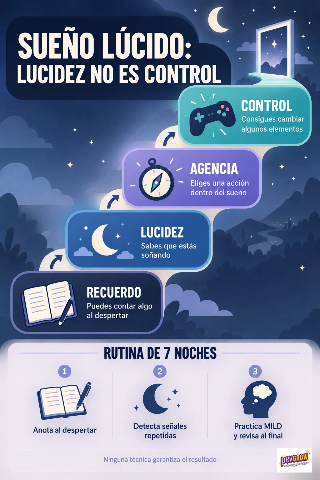 Infografía sobre sueños lúcidos con una escalera de recuerdo, lucidez, agencia y control, y una rutina de siete noches. Infografía sobre sueños lúcidos con una escalera de recuerdo, lucidez, agencia y control, y una rutina de siete noches.
