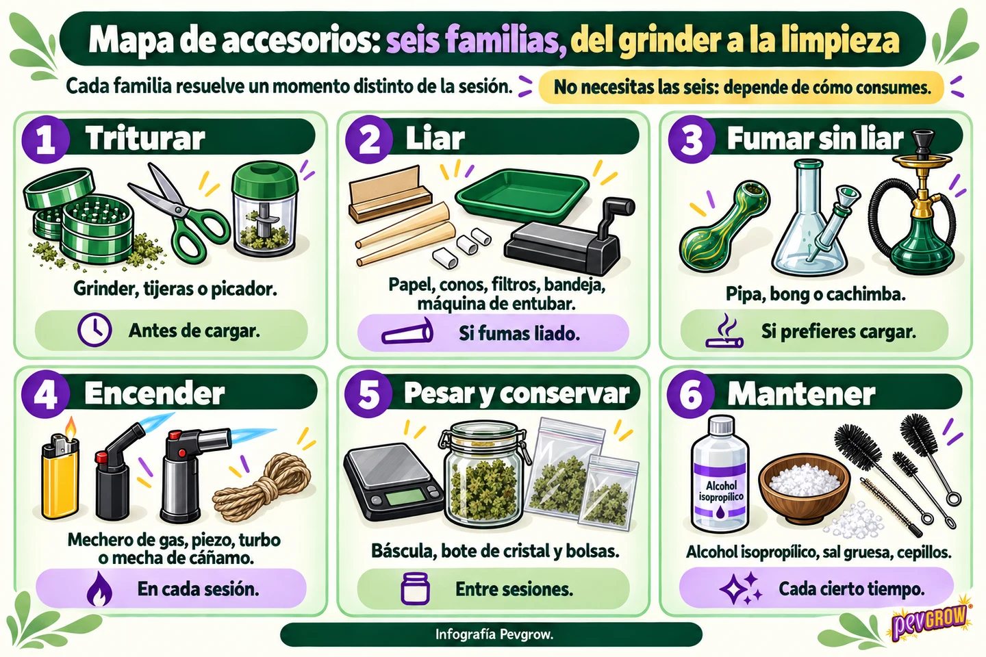Infografía con el mapa de seis familias de accesorios para fumar, del grinder a la limpieza, y el momento de la sesión en que sirve cada una Infografía con el mapa de seis familias de accesorios para fumar, del grinder a la limpieza, y el momento de la sesión en que sirve cada una