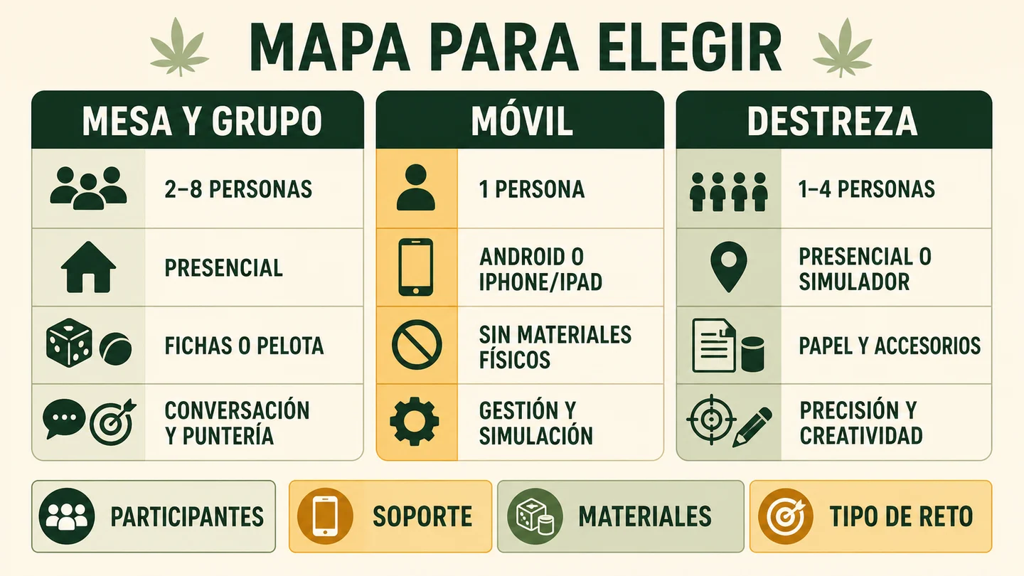 Tabla «Mapa para elegir» que compara juegos de mesa y grupo, móvil y destreza según participantes, soporte, materiales y reto.