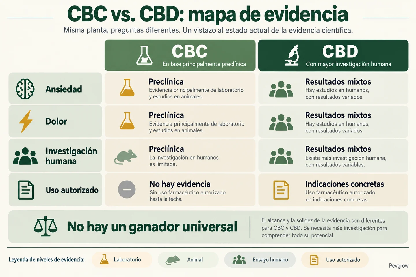 Tabla «CBC vs. CBD: mapa de evidencia» que compara ansiedad, dolor, investigación humana y uso autorizado.