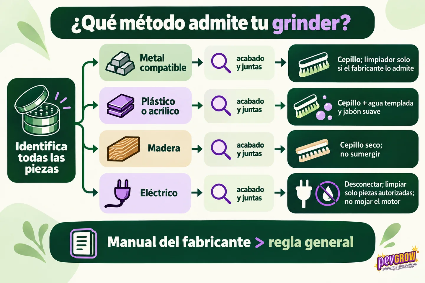 Infografía sobre la limpieza de grinders de metal, plástico, madera y eléctricos, con métodos y precauciones para cada tipo.