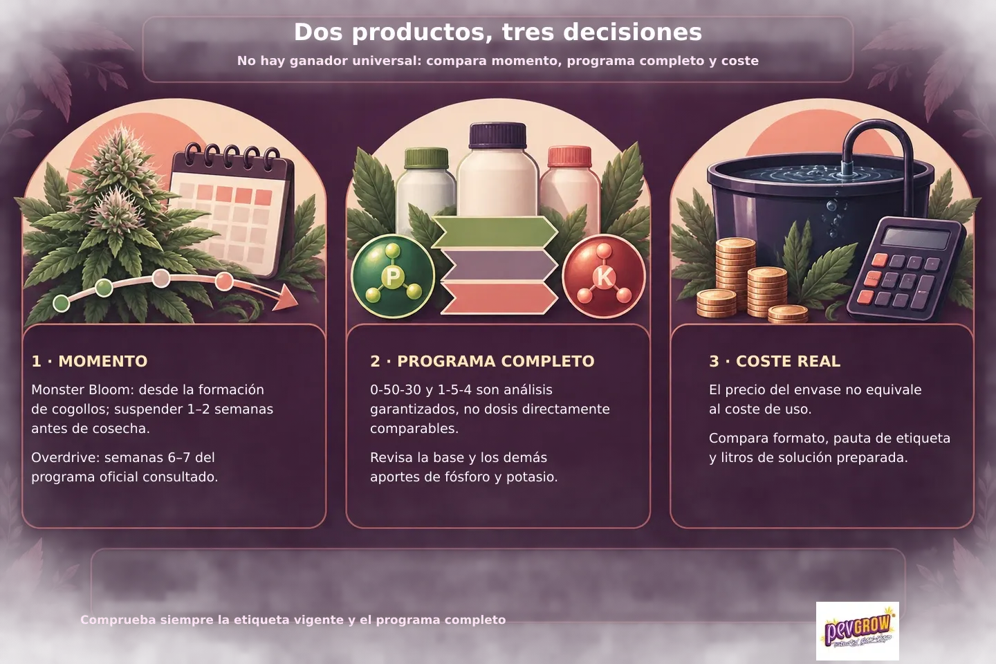Infografía sobre Monster Bloom y Overdrive con tres criterios de comparación: momento de uso, programa completo y coste real.