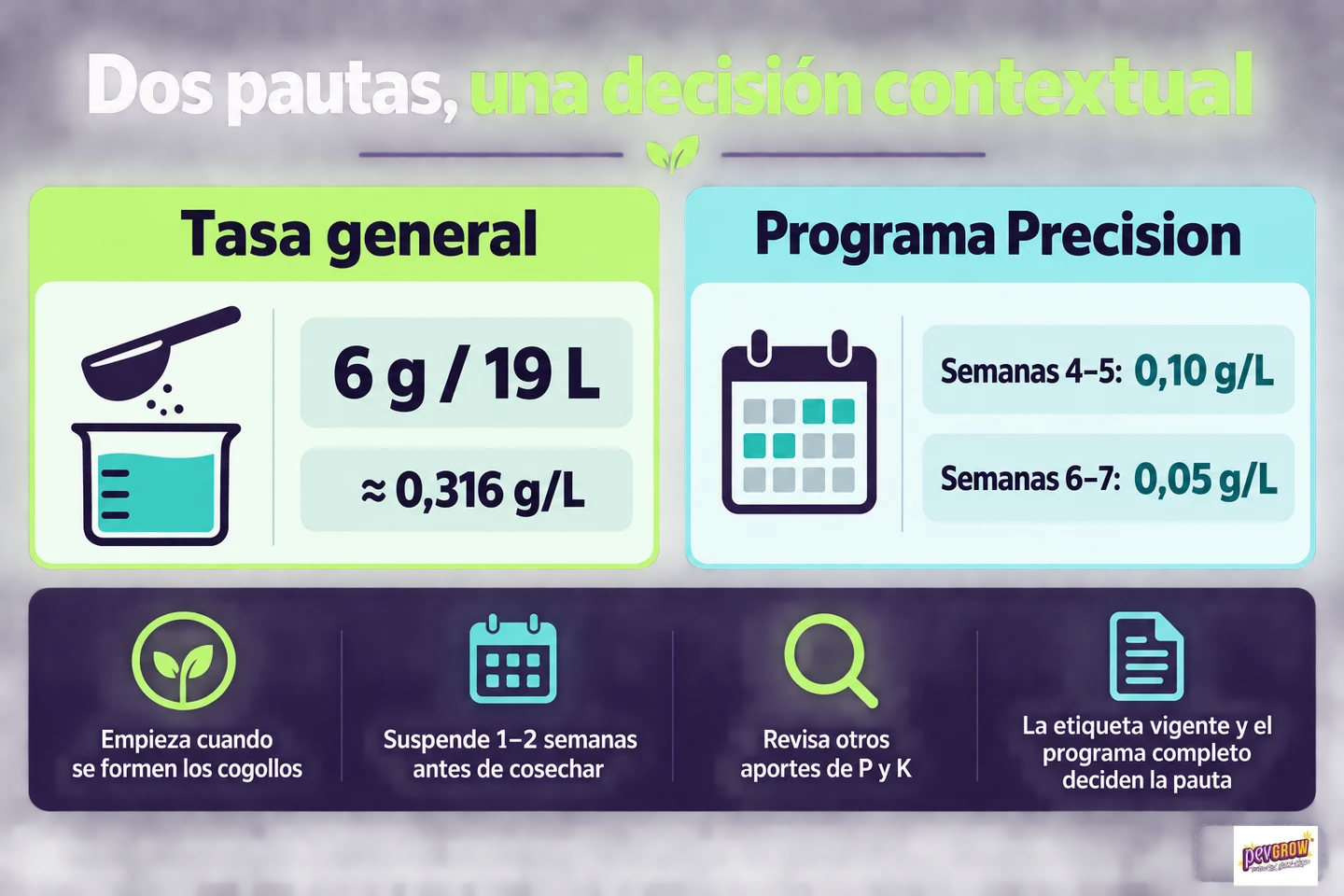 Infografía que compara la tasa general de 6 g por 19 L con las dosis por semanas del programa Precision. Infografía que compara la tasa general de 6 g por 19 L con las dosis por semanas del programa Precision.
