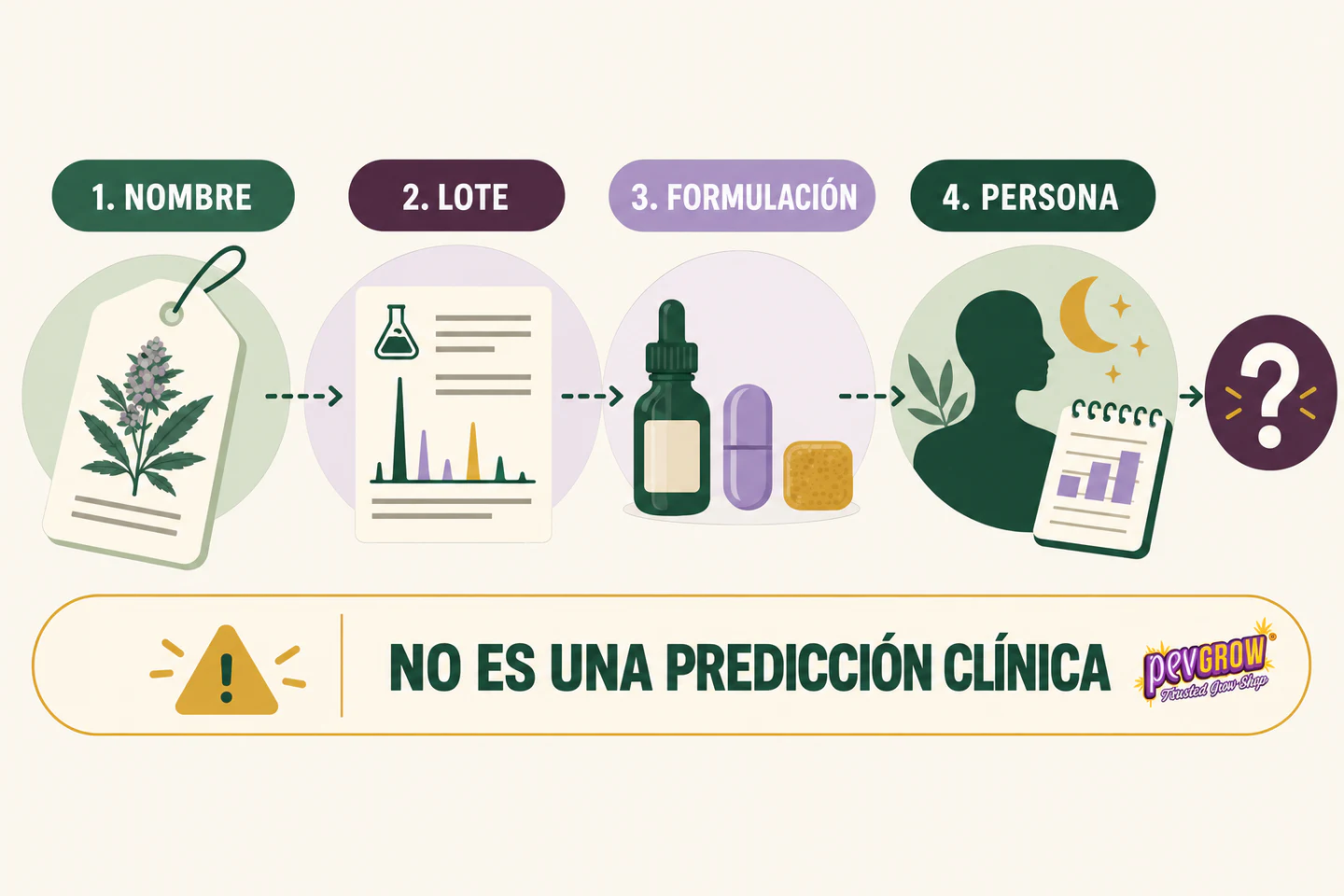 Infografía que conecta nombre, lote, formulación y persona mediante flechas, con la advertencia «No es una predicción clínica». Infografía que conecta nombre, lote, formulación y persona mediante flechas, con la advertencia «No es una predicción clínica».