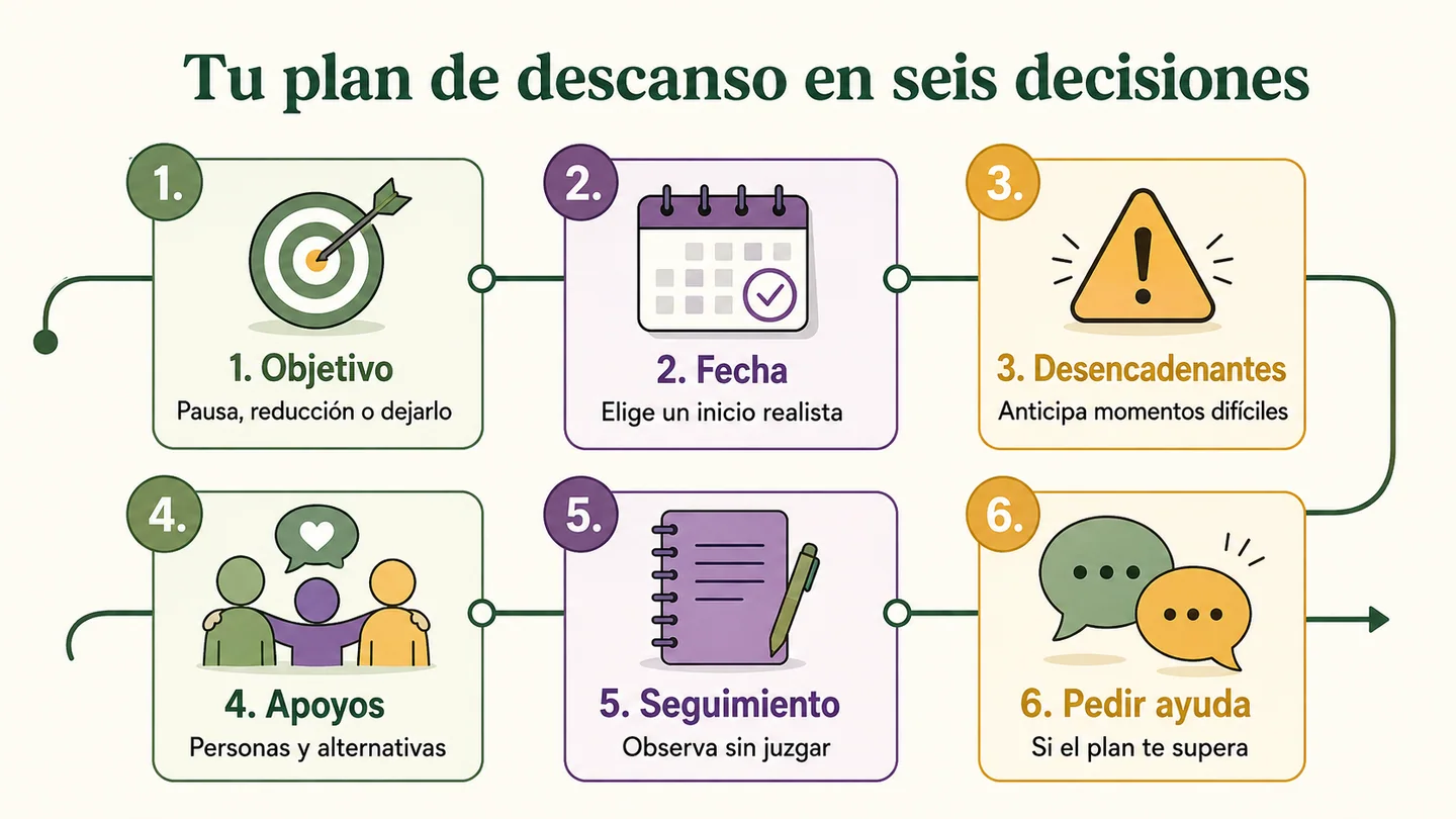 Infografía de un plan de descanso en seis decisiones: objetivo, fecha, desencadenantes, apoyos, seguimiento y pedir ayuda.