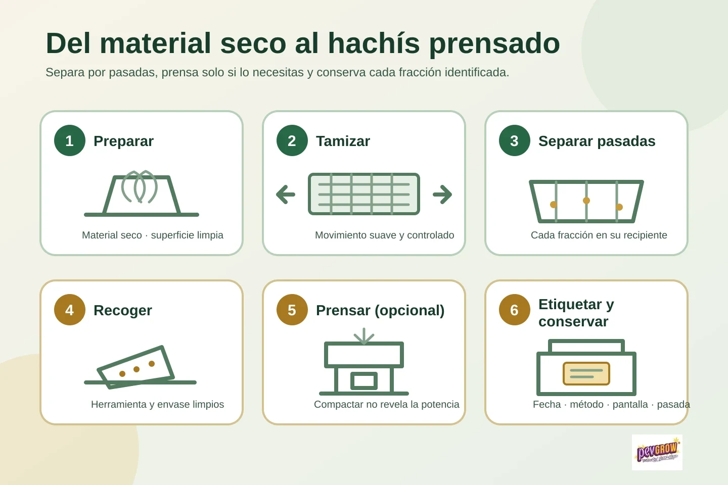 Infografía en seis pasos sobre preparación, tamizado, separación de pasadas, recogida, prensado opcional y conservación del hachís. Infografía en seis pasos sobre preparación, tamizado, separación de pasadas, recogida, prensado opcional y conservación del hachís.