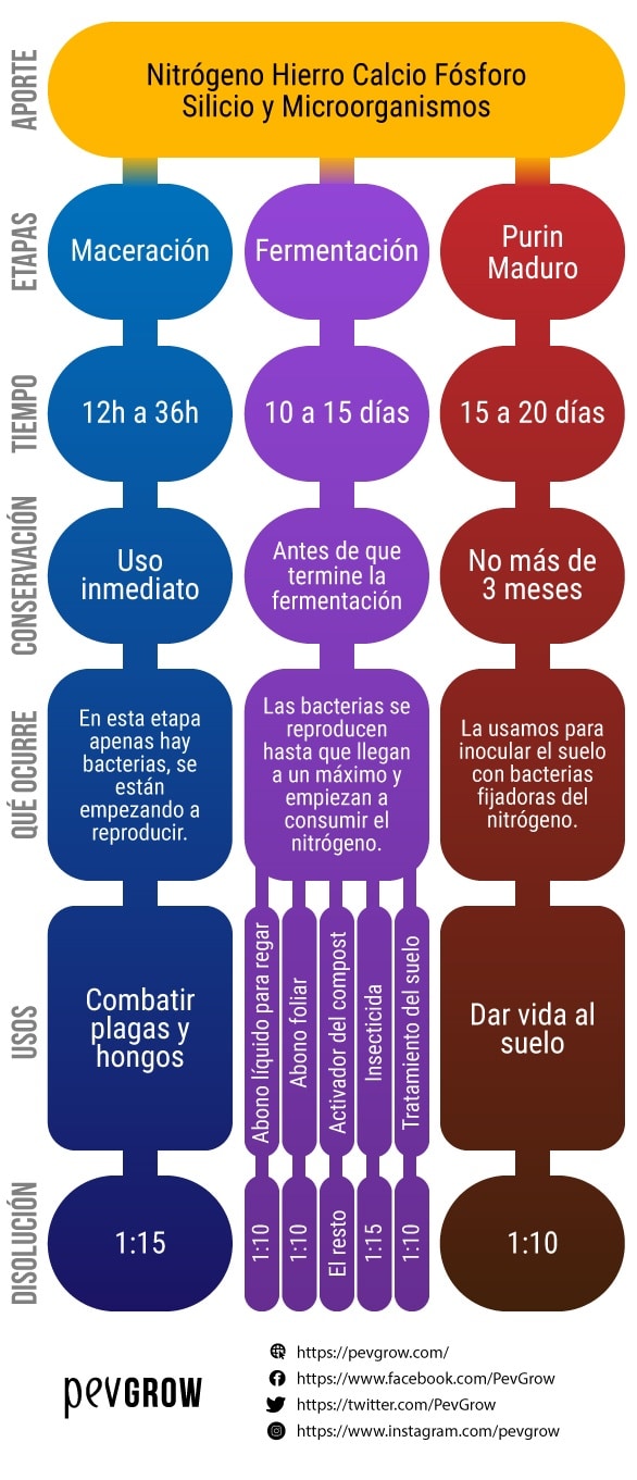 Tabla de tres etapas del preparado de ortiga: maceración, fermentación y purín maduro, con tiempos, usos y diluciones. Tabla de tres etapas del preparado de ortiga: maceración, fermentación y purín maduro, con tiempos, usos y diluciones.
