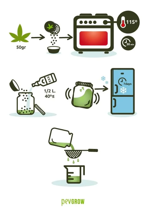 Infografía de preparación de tintura de cannabis con horno, mezcla en un tarro, conservación en frío durante siete días y filtrado. Infografía de preparación de tintura de cannabis con horno, mezcla en un tarro, conservación en frío durante siete días y filtrado.