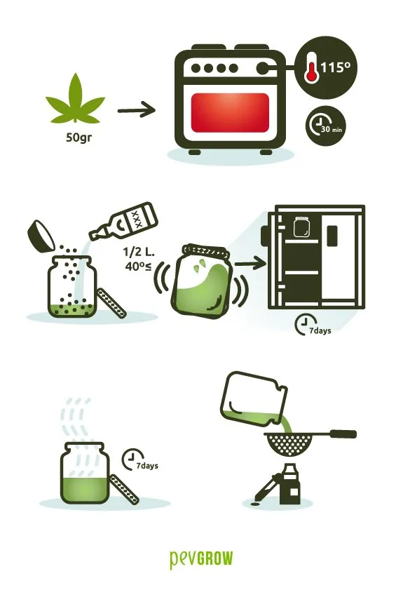 Infografía de tintura de cannabis con calentamiento en horno, mezcla y agitación en tarro, reposo en un armario y filtrado a un frasco. Infografía de tintura de cannabis con calentamiento en horno, mezcla y agitación en tarro, reposo en un armario y filtrado a un frasco.