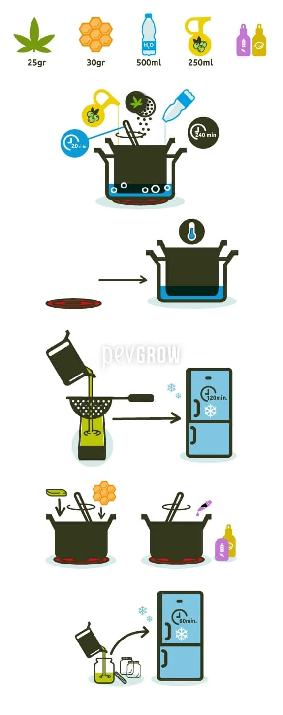 Infografía vertical de crema de cannabis con cera de abeja: ingredientes, calentamiento en olla, colado, mezcla y enfriado en recipientes. Infografía vertical de crema de cannabis con cera de abeja: ingredientes, calentamiento en olla, colado, mezcla y enfriado en recipientes.