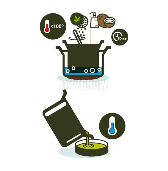 Esquema de preparación de crema de cannabis con coco: calentamiento a menos de 100 °C durante 60 minutos y vertido en un recipiente. Esquema de preparación de crema de cannabis con coco: calentamiento a menos de 100 °C durante 60 minutos y vertido en un recipiente.
