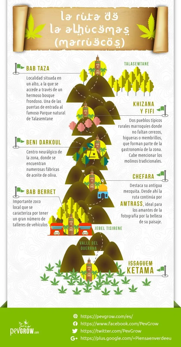 Mapa ilustrado de la ruta de Alhucemas a Ketama, con montañas, pueblos, árboles y paradas señaladas mediante banderas. Mapa ilustrado de la ruta de Alhucemas a Ketama, con montañas, pueblos, árboles y paradas señaladas mediante banderas.