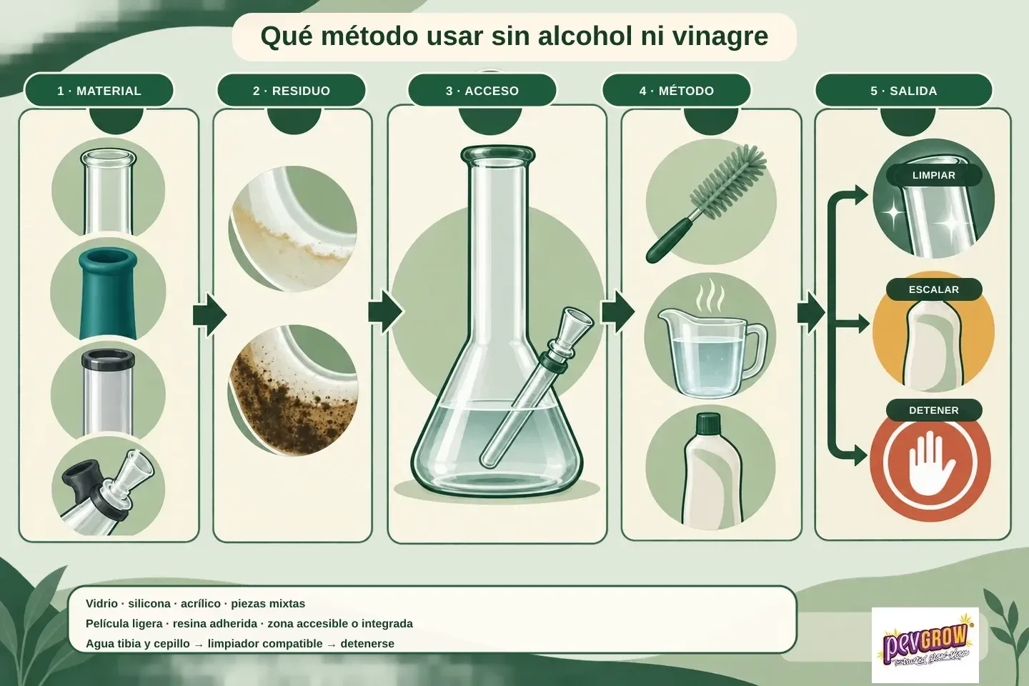 Diagrama para elegir un método de limpieza de bong sin alcohol ni vinagre según el material, el residuo y el acceso a las piezas.