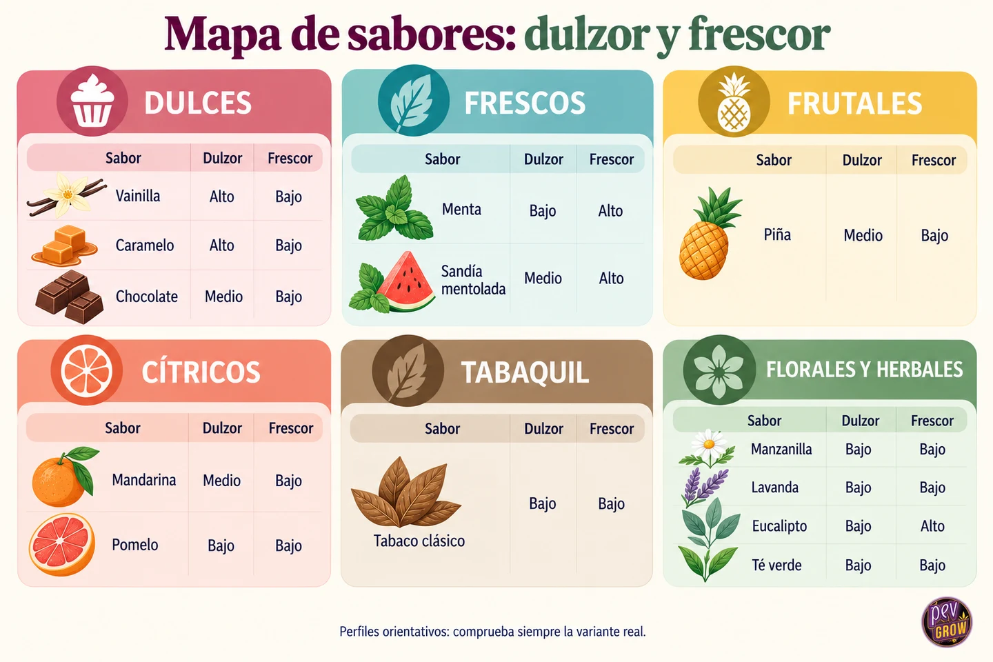 Mapa de sabores con seis familias y una tabla que compara el dulzor y el frescor de vainilla, menta, frutas y notas herbales.