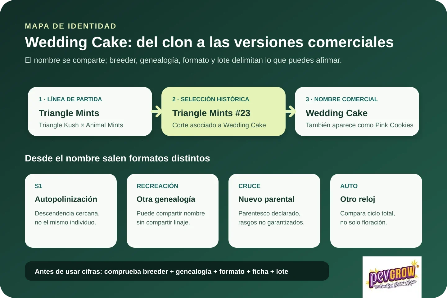 Infografía sobre el origen de Wedding Cake desde Triangle Mints #23 y las diferencias entre S1, recreación, cruce y auto. Infografía sobre el origen de Wedding Cake desde Triangle Mints #23 y las diferencias entre S1, recreación, cruce y auto.