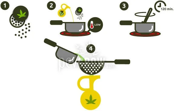 Ilustración en cuatro pasos de una preparación con cannabis y aceite en un cazo, seguida de su filtrado hacia una jarra. Ilustración en cuatro pasos de una preparación con cannabis y aceite en un cazo, seguida de su filtrado hacia una jarra.